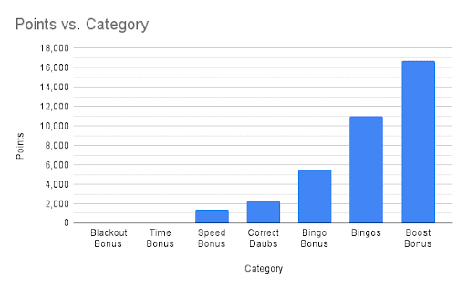 Blackout Bingo points vs category graph