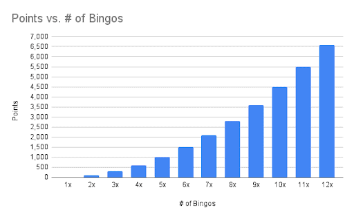 Graph of how many points per bingo